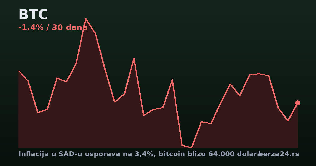 Inflacija u SAD-u usporava na 3,4%, bitcoin blizu 64.000 dolara